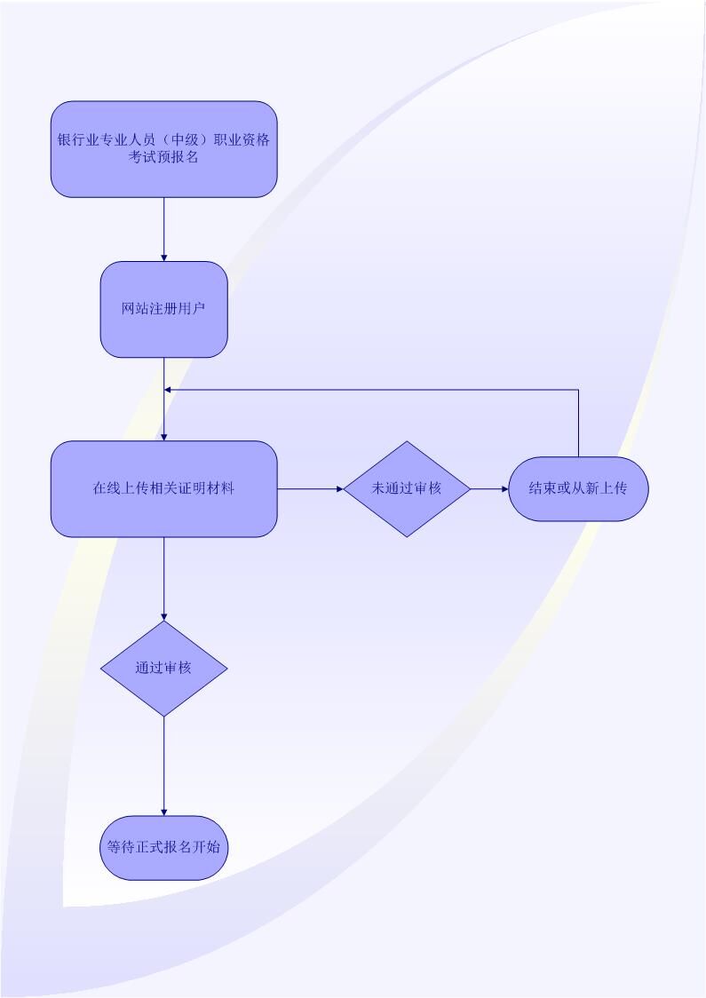 2018年银行业专业人员职业资格考试报考指南：报名方法