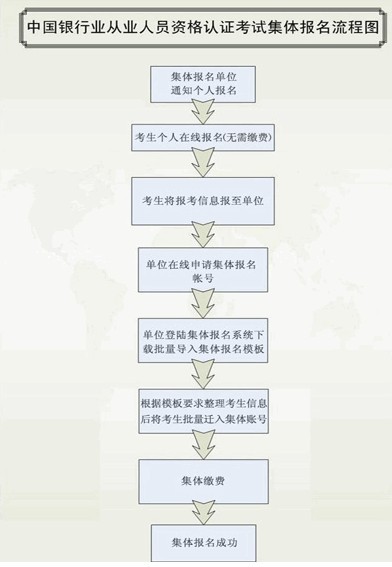 2018年银行业专业人员职业资格考试报考指南：报名方法