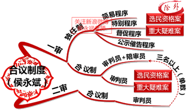 2018年初级会计职称《经济法基础》知识点：民事诉讼