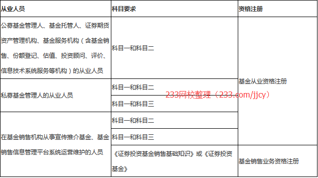 答疑：2018年基金从业资格证考试总共几门课？