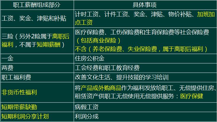 职工薪酬范畴