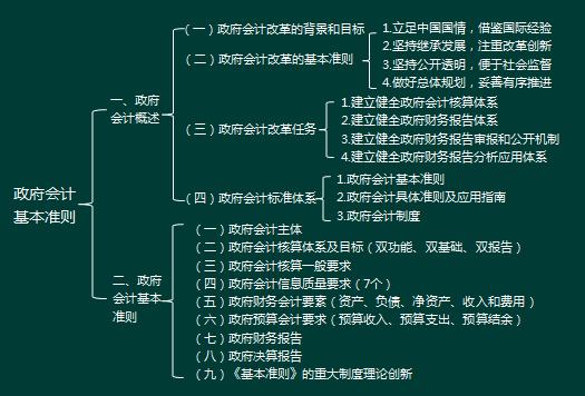 2018年初级会计职称《会计实务》考点：政府会计基础