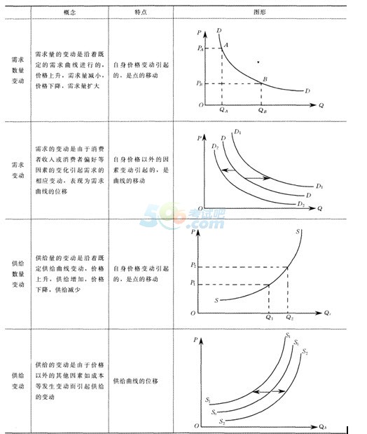 需求规律与需求曲线、供给规律与供给曲线