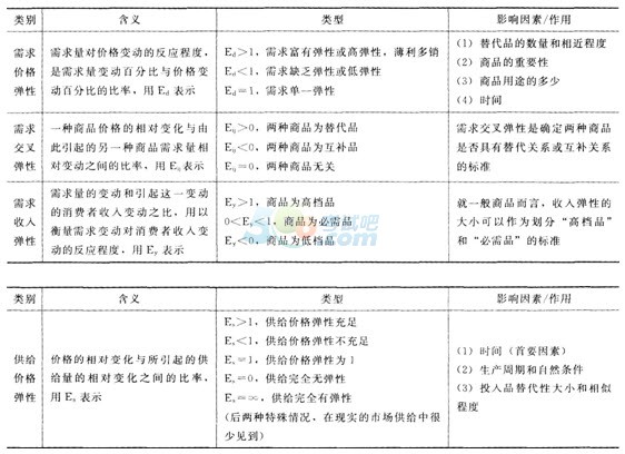 需求价格弹性、需求交叉弹性、需求收入弹性、供给价格弹性