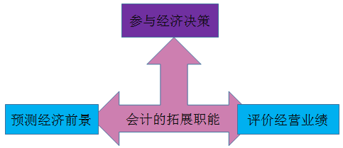 2017会计从业资格考试《会计基础》考点及习题(4)