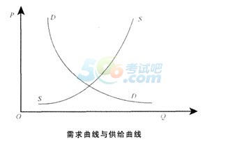 需求规律与需求曲线、供给规律与供给曲线