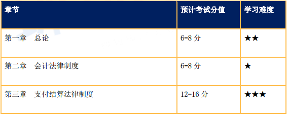 2018年初级会计职称《经济法基础》考试章节学习难度及考试分值