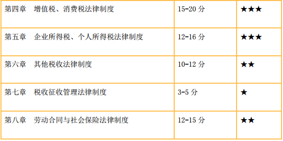 2018年初级会计职称《经济法基础》考试章节学习难度及考试分值