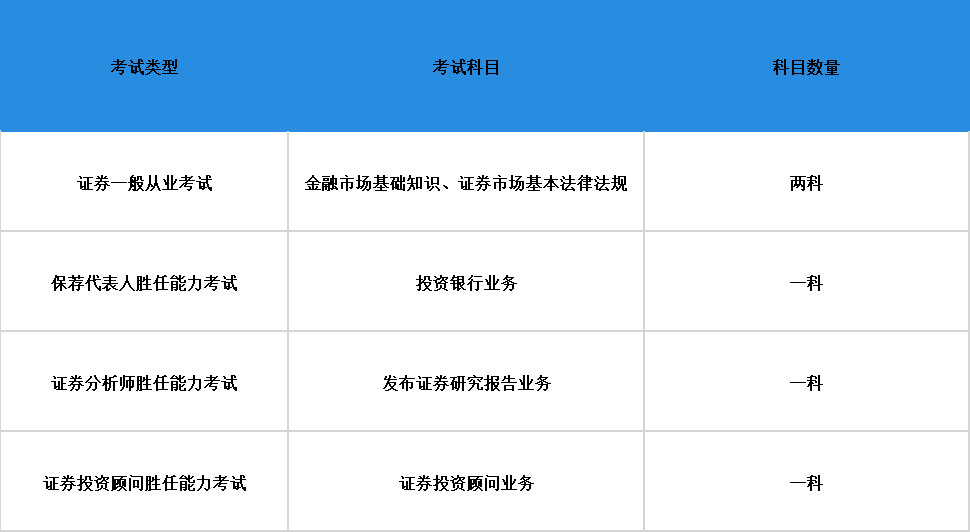 2019年证券从业资格考试报考科目