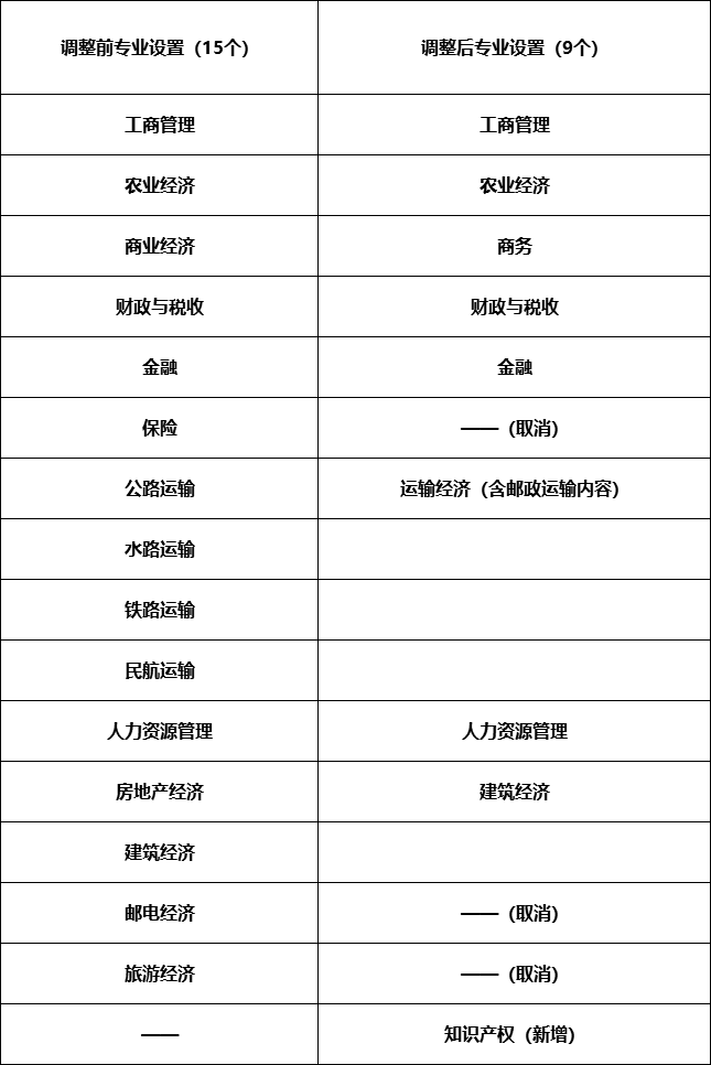 经济师考试专业将现有15个专业调整至9个!