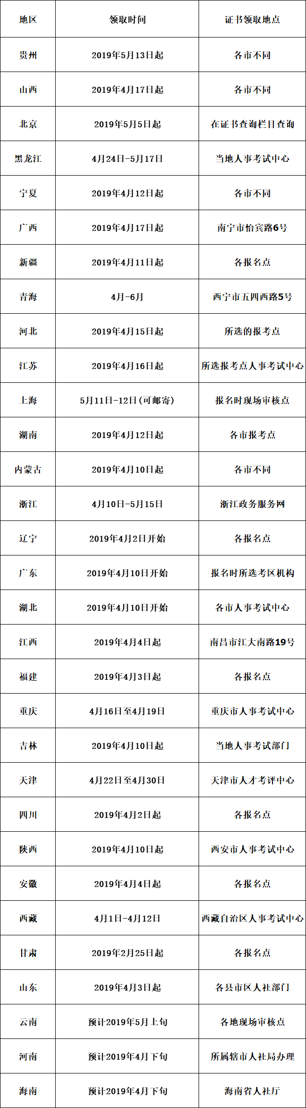 全国各地中级经济师证书领取时间