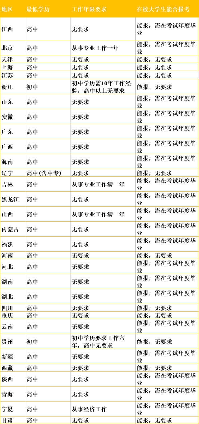 2019年初级经济师考试各省报考条件汇总