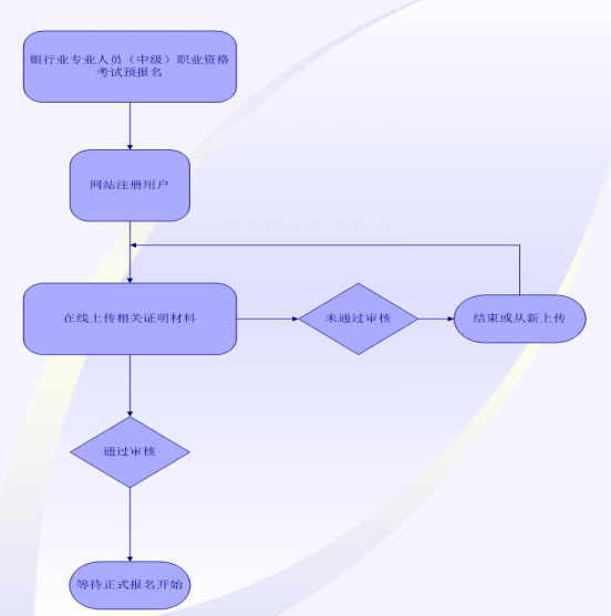 中级银行从业考试预报名和正式报名有什么区别？