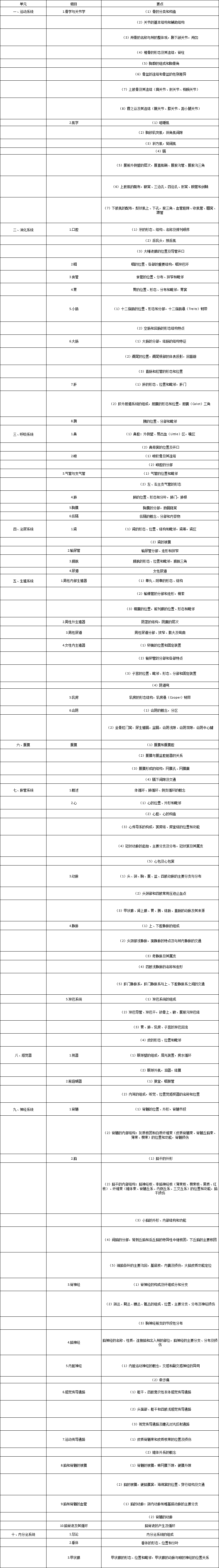 2019年临床执业医师考试大纲：解剖学