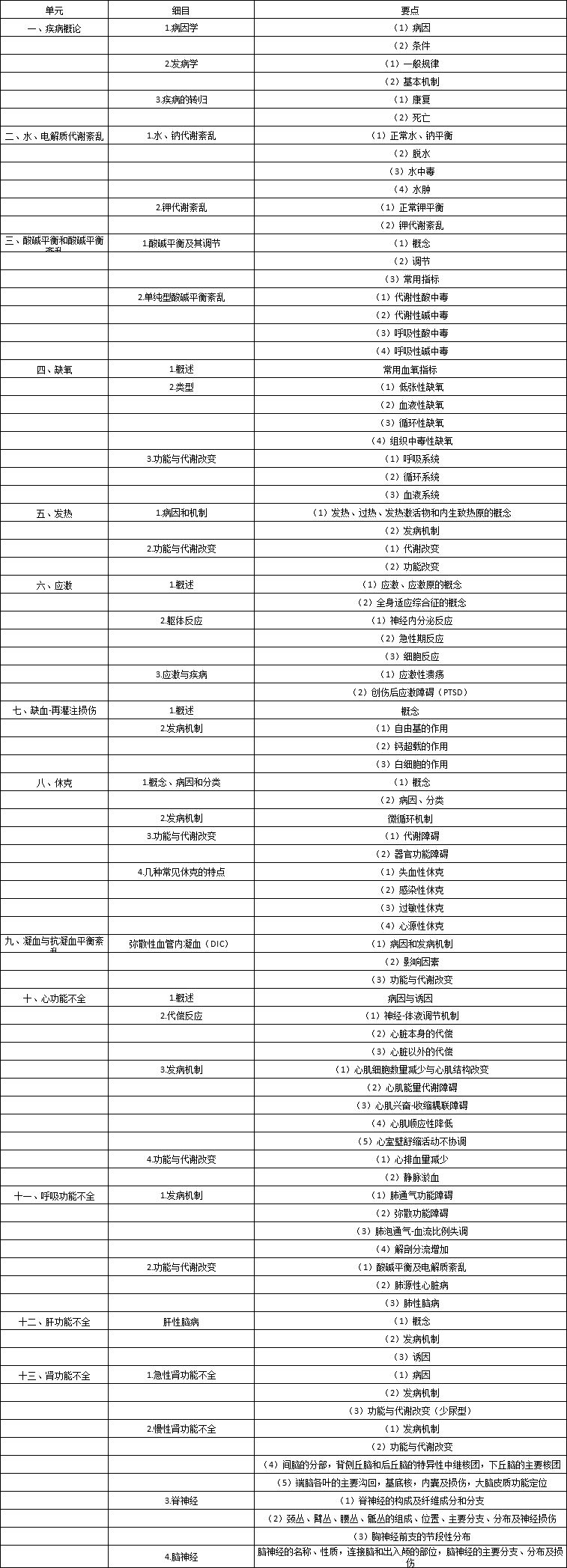 2019年临床执业医师考试大纲：病理生理学