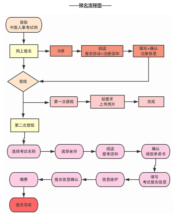 经济师报名流程