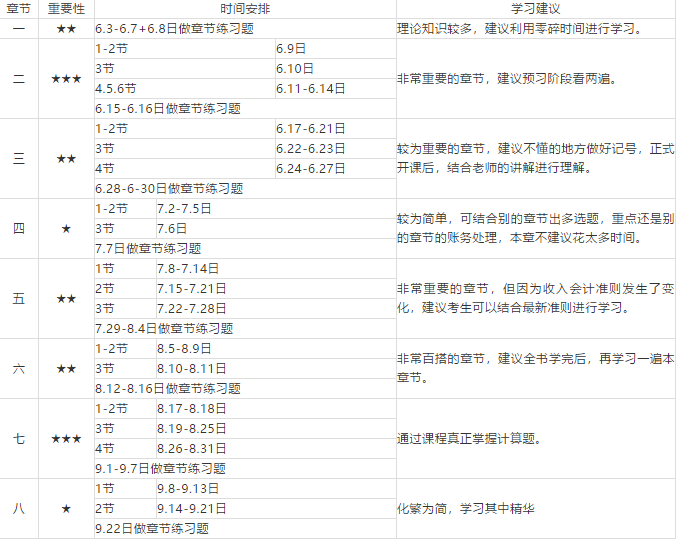 初级会计考试会计实务科目预习计划表