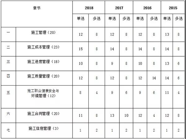 考生必看！近四年二建基础科目考点及分值分布！