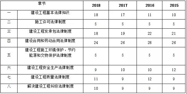 考生必看！近四年二建基础科目考点及分值分布！