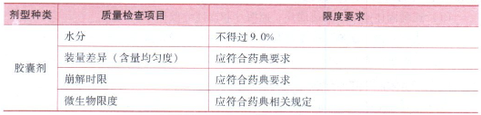 执业药师西药知识一第三章第一节固体制剂考点