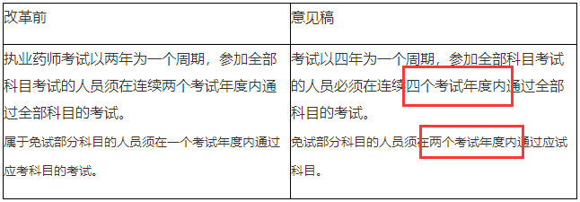 执业药师成绩查询—成绩有效期延长至四年？