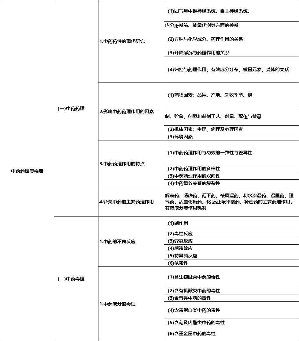 2019年执业中药师《中药专业知识一》考试大纲七