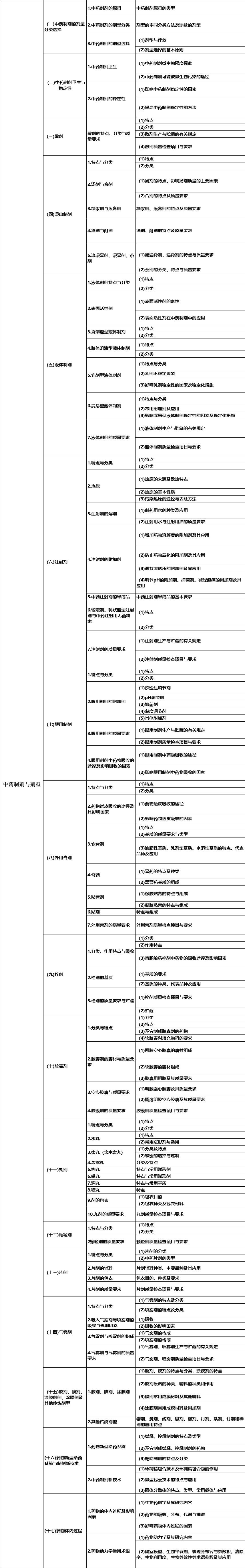 2019年执业中药师《中药专业知识一》考试大纲六