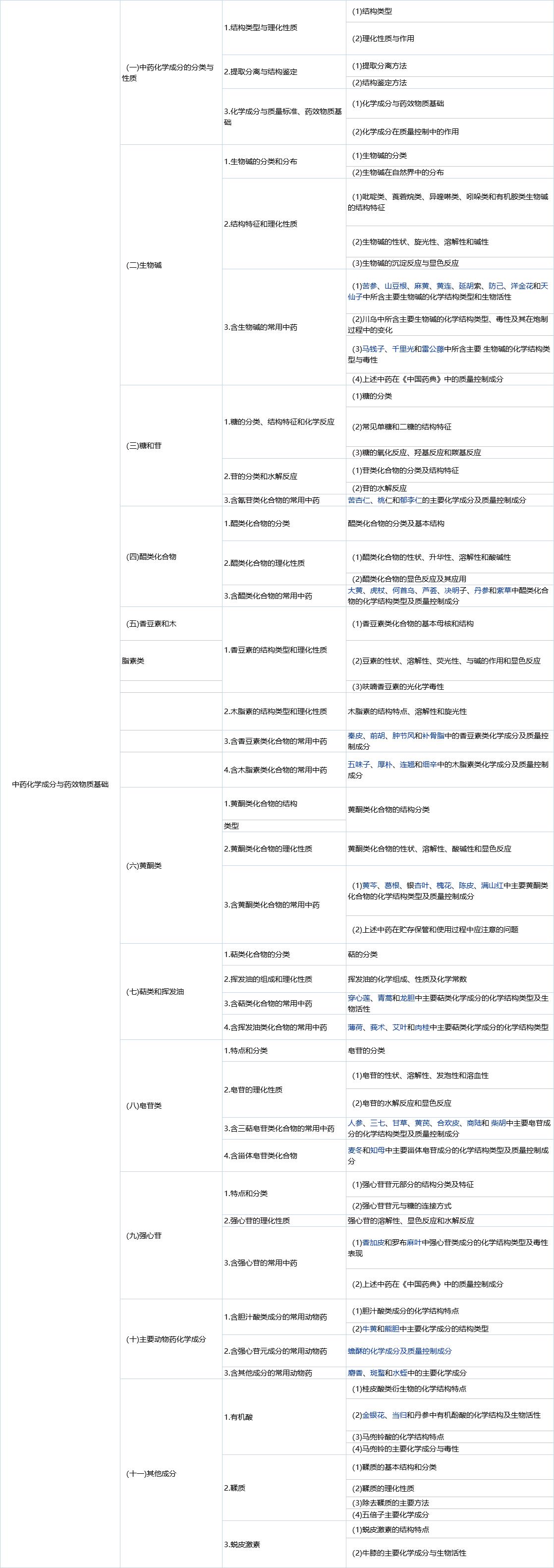 2019年执业中药师《中药专业知识一》考试大纲三