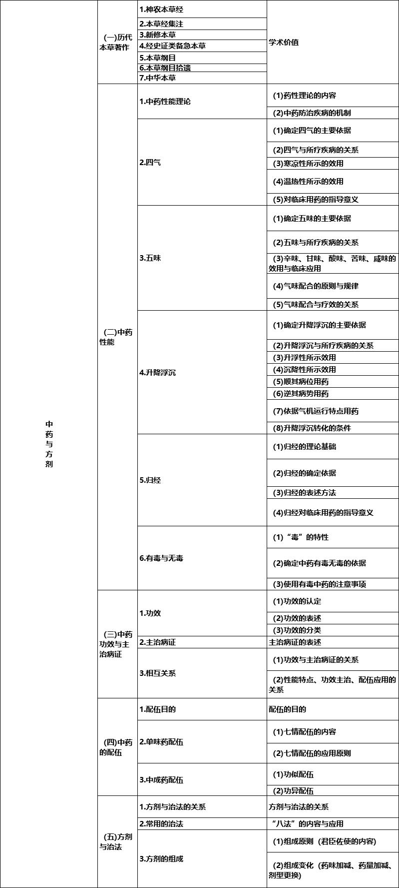 2019年执业中药师《中药专业知识一》考试大纲一