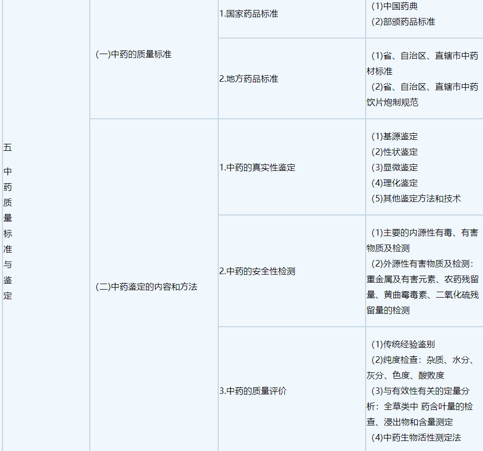 2019年执业中药师《中药专业知识一》考试大纲五