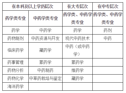 韶关市2019年执业药师报名时间