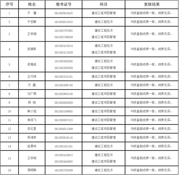 2018年陕西一级建造师考试成绩复核结果