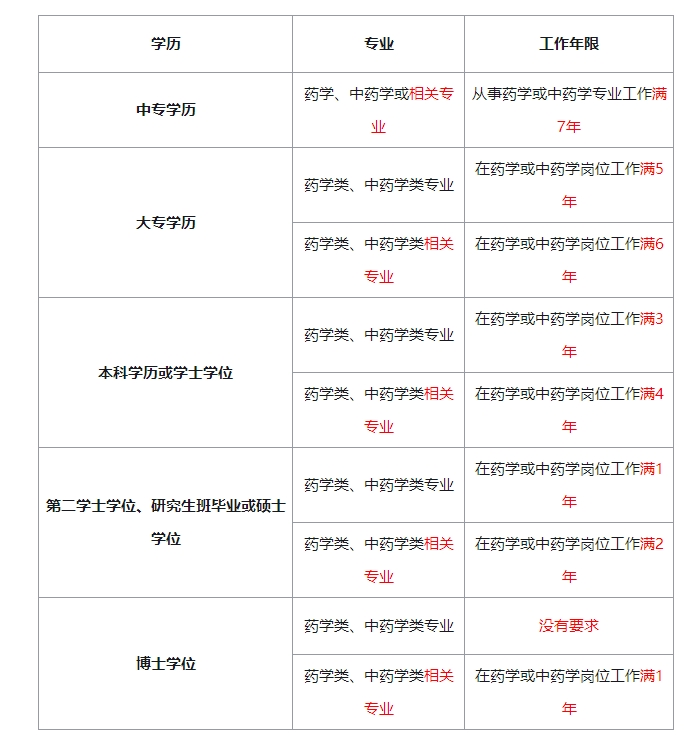 2019年执业药师报名条件是什么？