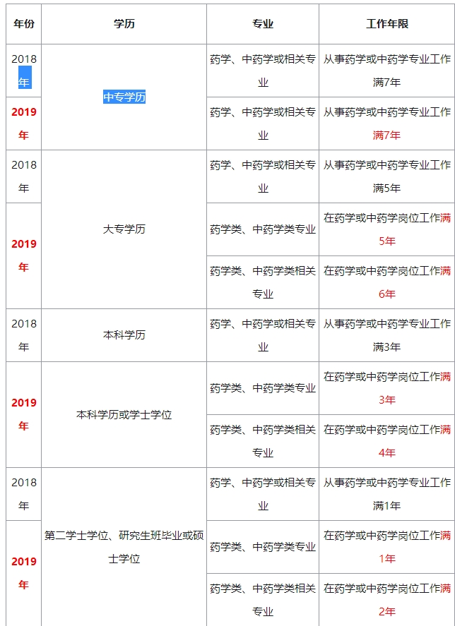 2019年执业药师报名条件发生了哪些变化？