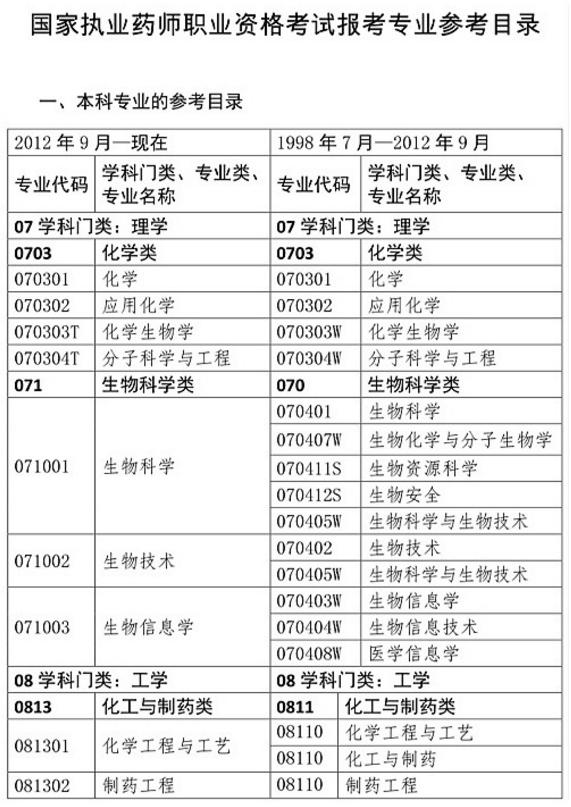 2019年执业药师报考条件哪些专业可以报名？