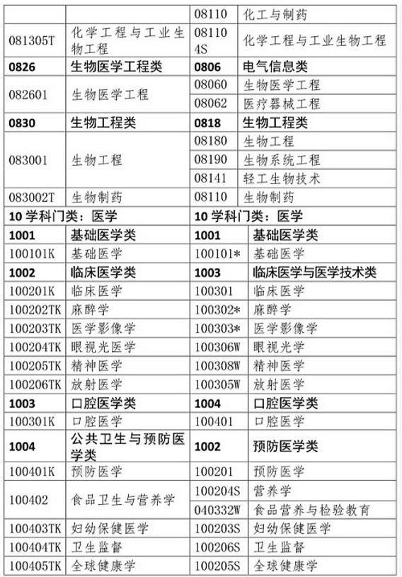 2019年执业药师报考条件哪些专业可以报名？