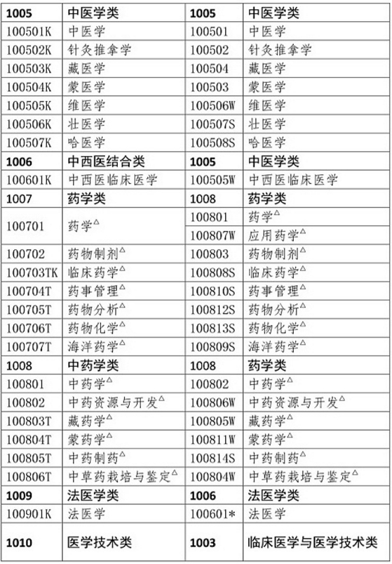 2019年执业药师报考条件哪些专业可以报名？