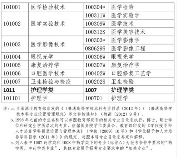 2019年执业药师报考条件哪些专业可以报名？