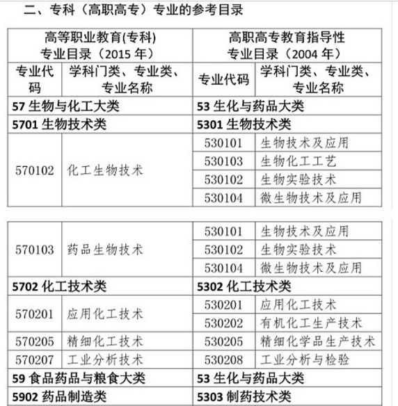 2019年执业药师报考条件哪些专业可以报名？