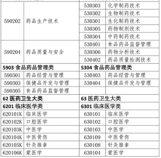 2019年执业药师报考条件哪些专业可以报名？