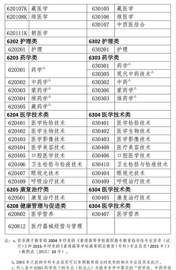 2019年执业药师报考条件哪些专业可以报名？