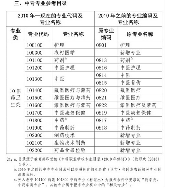 2019年执业药师报考条件哪些专业可以报名？