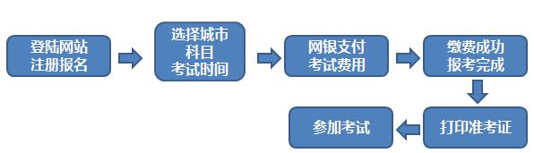 2019年期货从业资格预约式考生网站操作流程