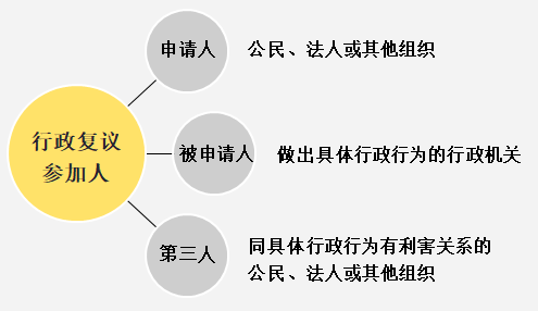 2020年初级会计职称《经济法基础》第一章重点：行政复议参加人