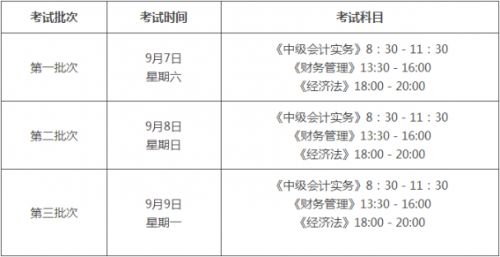 2019年中级会计职称考试题型是什么？