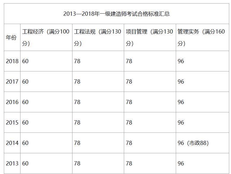 2019年广西一级建造师合格标准是多少?