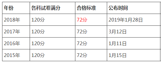 云南省2019执业药师资格考试合格标准