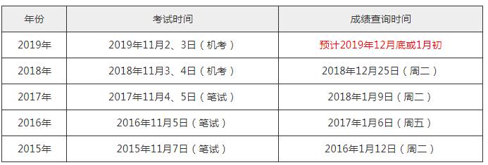 2019年经济师考试成绩到底何时公布？