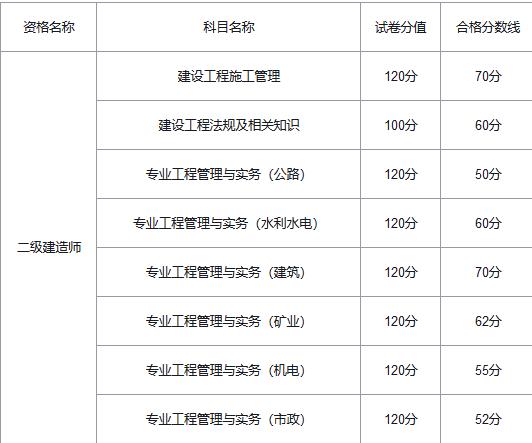 2020年重庆二级建造师考试合格标准