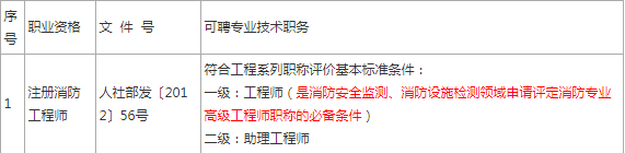 2021一级消防工程师:部分专业技术类职业资格和职称对应办法将调整！